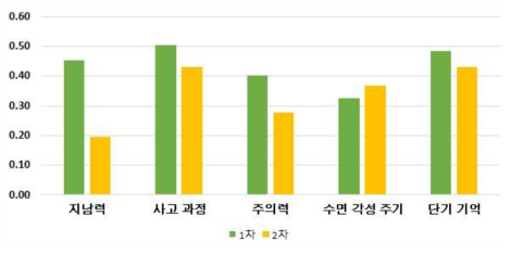 섬망 증상 유병률(DRS-R-98-SF; 간호사1 평가)