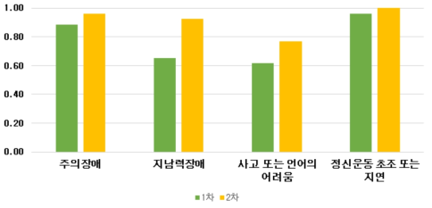 섬망 증상 유병률(DSC; 간호사1 평가)