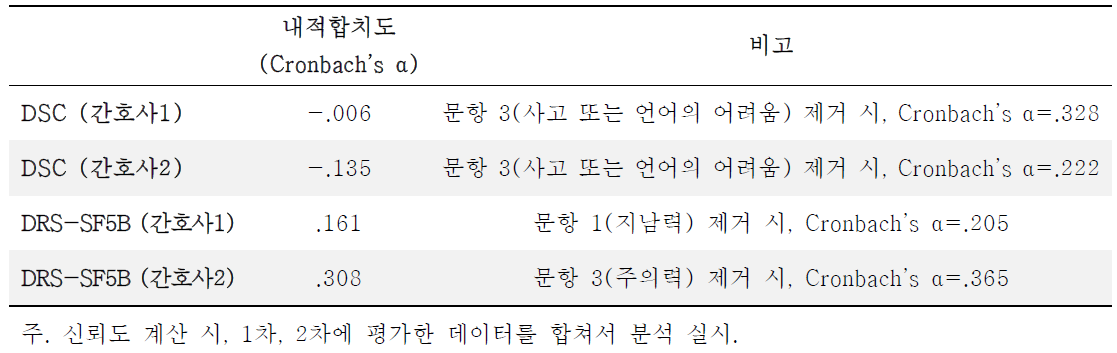 DSC와 DRS-R-98-SF의 내적합치도