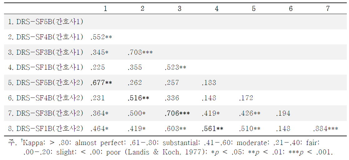 DRS-R-98 단축형 간 진단 일치도(Kappa†)