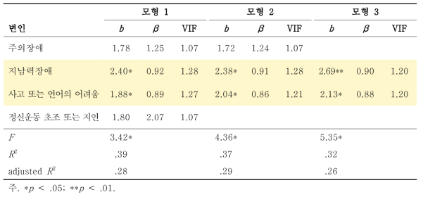 섬망 증상 심각도에 대한 개별 증상 기여도 (투입 변인: DSC 4개 증상)