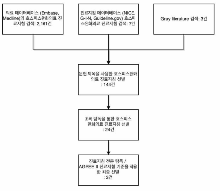 호스피스완화의료 진료지침 체계적 고찰 과정