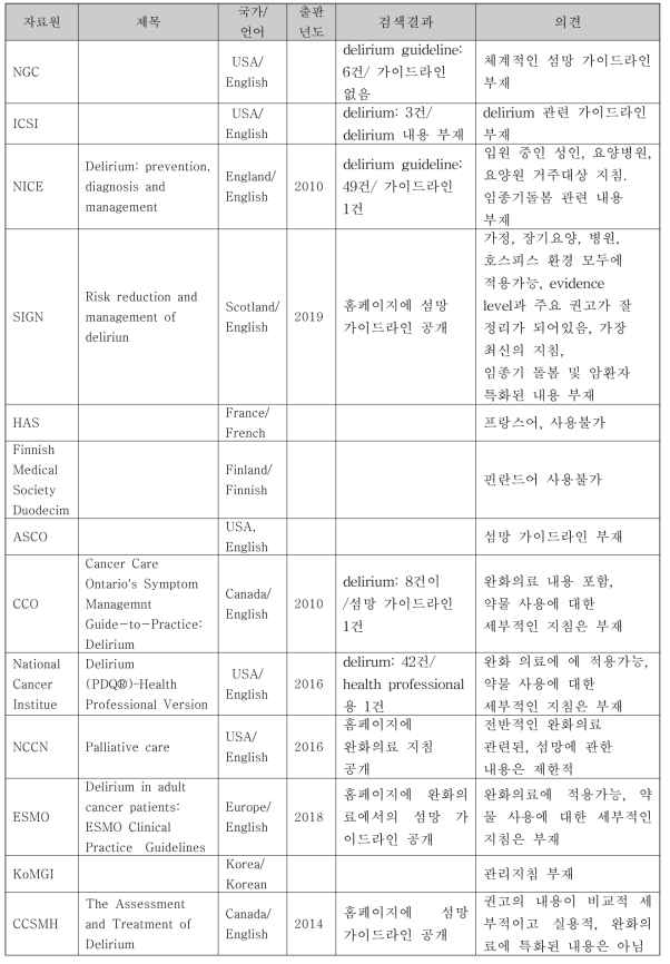 섬망 관리지침 관련 문헌검색 결과