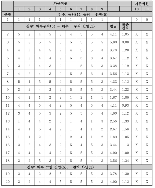 1차 자문회의에서 시행한 [암환자 섬망관리]에 대한 의견 펑가표의 각 문항별 점수 및 평균