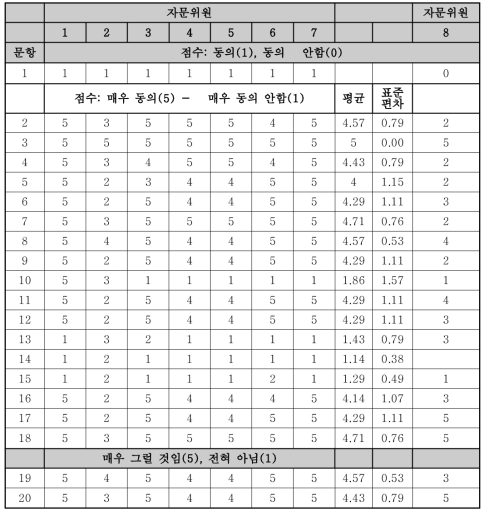 2차 자문회의에서 시행한 [암환자 섬망관리]에 대한 의견 펑가표의 각 문항별 점수 및 평균