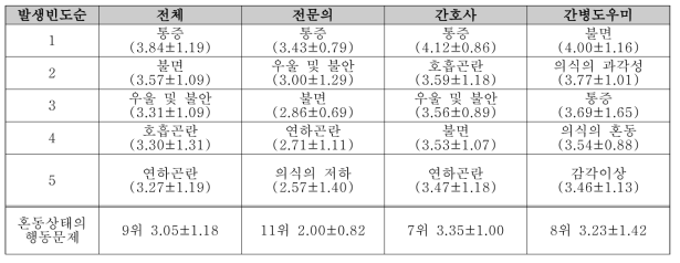 호스피스완화병동에서 정신행동증상을 포함하는 여러 증상의 발생빈도