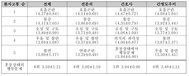 호스피스완화병동에서 정신행동증상을 포함하는 여러 증상에 따른 환자의 고통