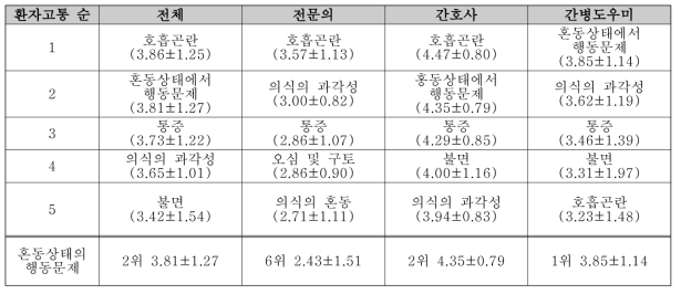 호스피스완화병동에서 정신행동증상을 포함하는 여러 증상에 따른 진료의 부담