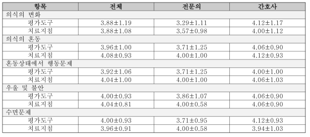 증상별 표준화된 평가도구 및 치료지침의 필요성