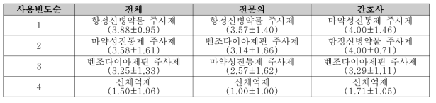 심한 수준의 정신행동 증상에서 관련 처치별 사용빈도