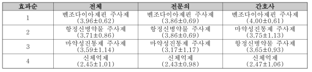 심한 수준의 정신행동 증상에서 관련 처치별 효과