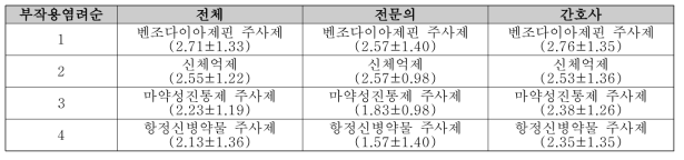 심한 수준의 정신행동 증상에서 관련 처치별 부작용 염려