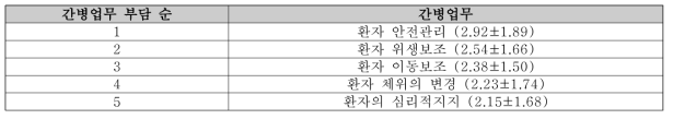 간병도우미가 느끼는 업무의 부담정도