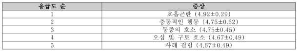 간병도우미가 간호사실에 긴급히 알려야 한다고 느끼는 증상의 응급도