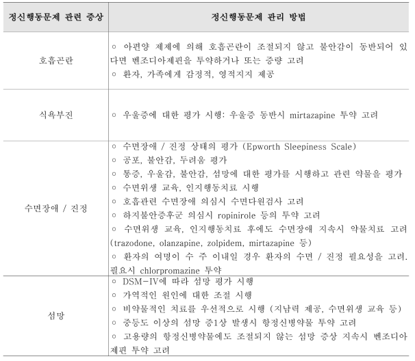 NCCN 완화의료 진료지침의 정신행동문제 관련 지침 내용