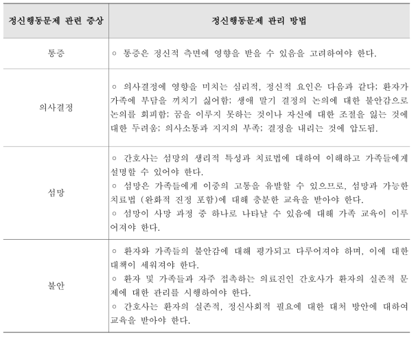 RNAO 완화의료 진료지침의 정신행동문제 관련 지침 내용