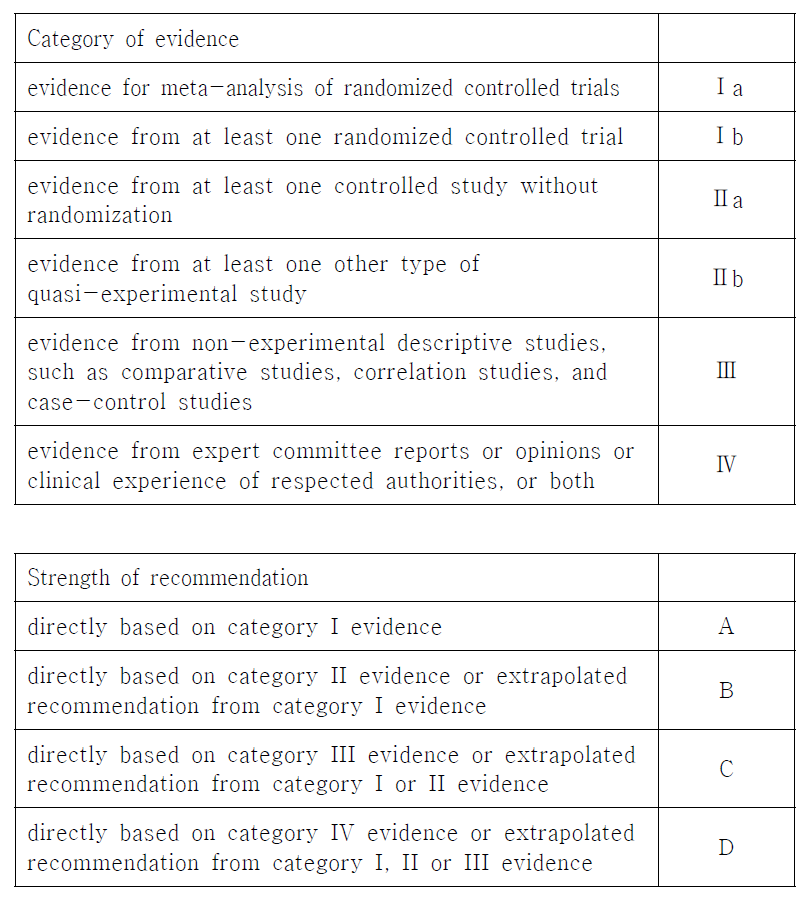 Category of Evidence and Strength of Recommendation