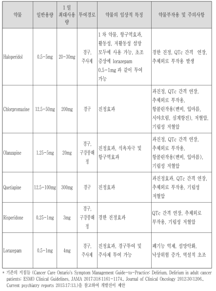 섬망치료에 사용하는 약물