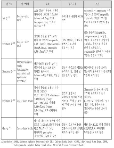 섬망환자에게 항정신병약물을 투약한 연구