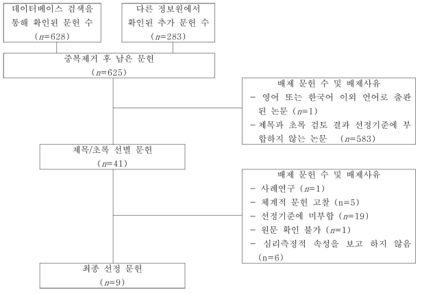 논문 선정 흐름도