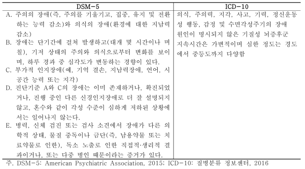 섬망 진단기준