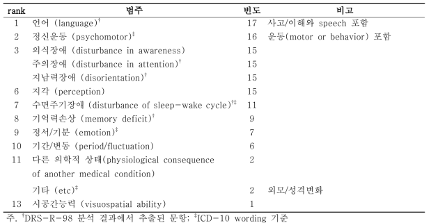 범주별 순위 및 빈도(N=24)