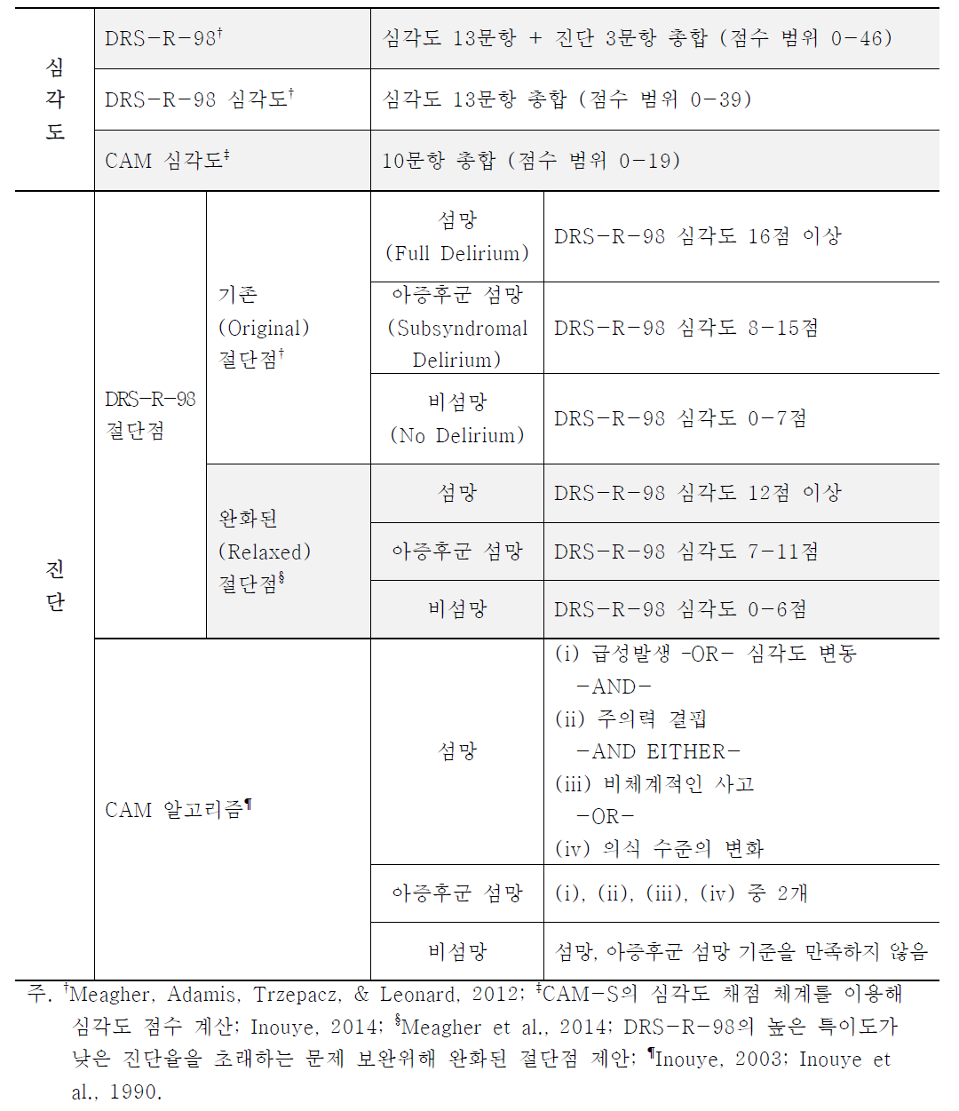 섬망 평가 도구 심각도 점수 계산 및 진단 체계