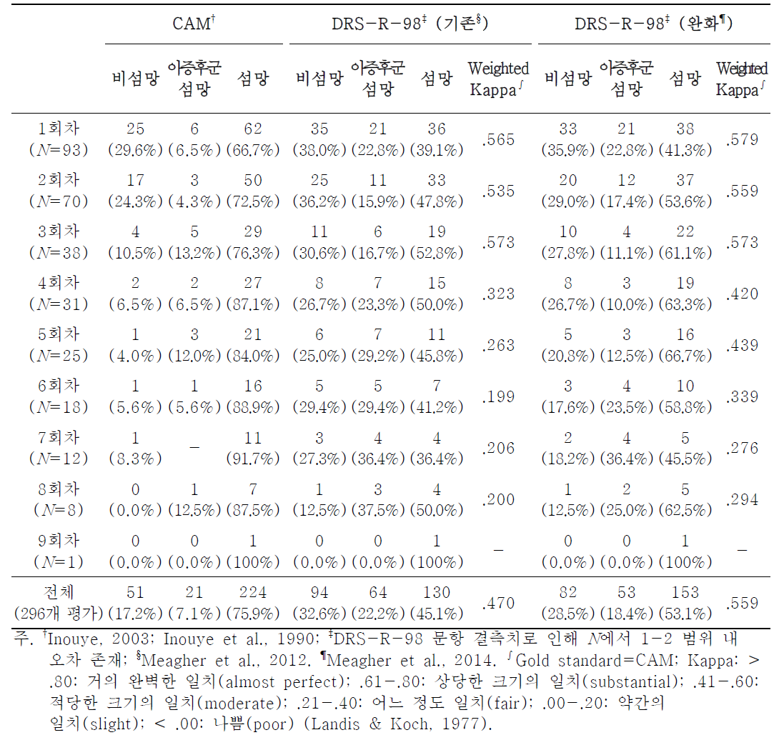 시점별 섬망 유병률