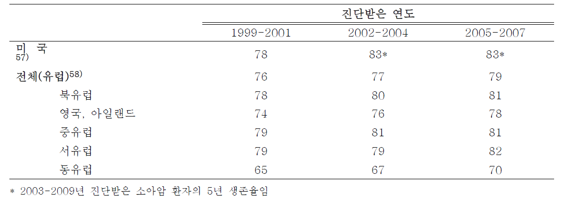 1999-2007년 전체 소아암 환자 5년 생존율 (단위: %)