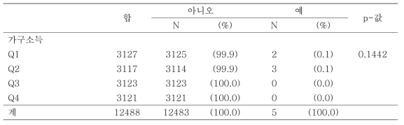 가구소득에 따른 사춘기 장애