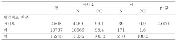 항암치료 여부에 따른 Anemia 발생