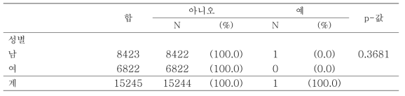 성별에 따른 Memory Impairment 발생