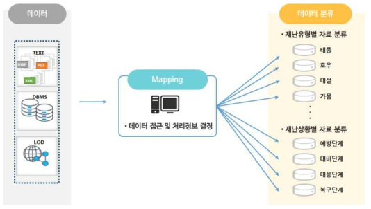 ADVI³S 시스템 연결(mapping) 기술