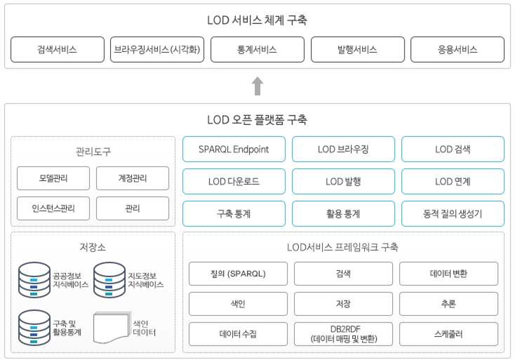 LOD 서비스의 체계구축