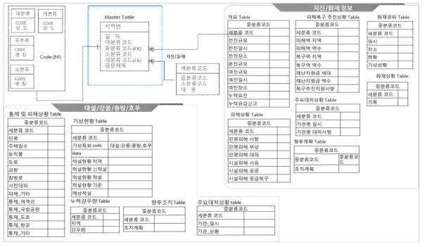 데이터베이스 구조 설계를 위한 테이블 목록 및 정의서