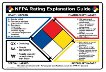 NFPA 704 등급설명 가이드