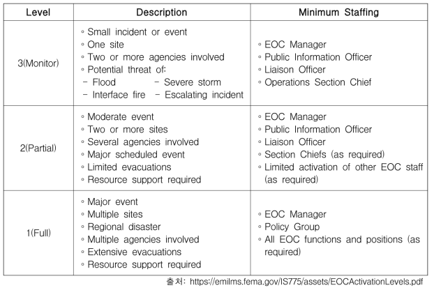 EOC Activation Levels