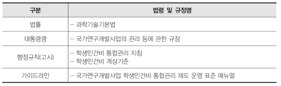 학생인건비 관련 법령 체계 (2020년 기준)