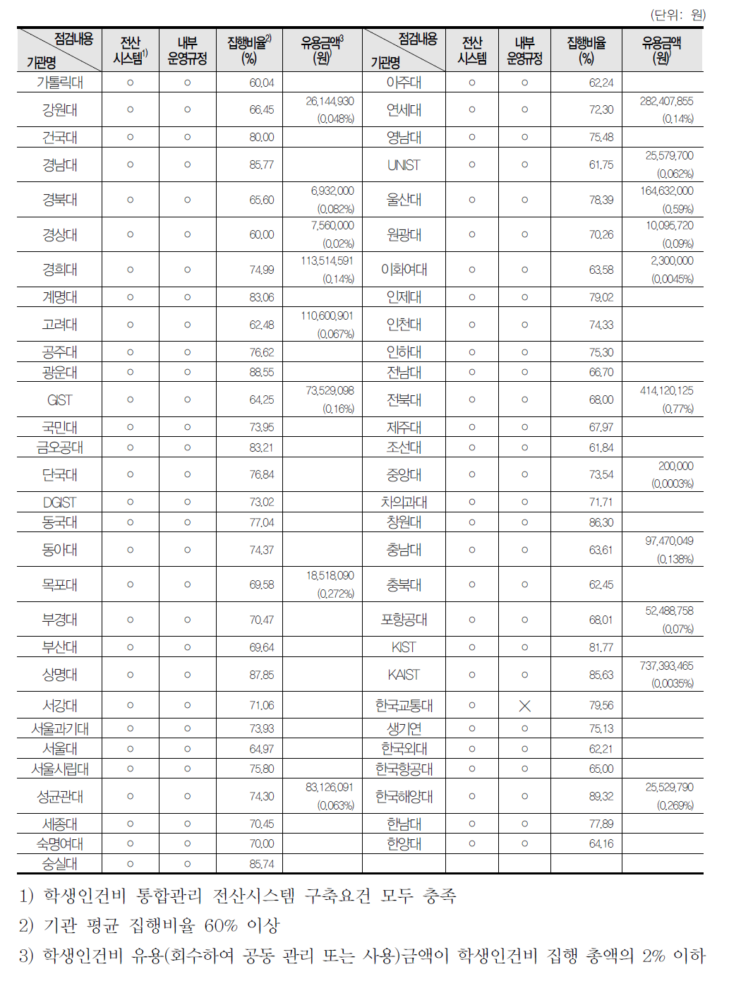 2019년도 학생인건비 통합관리기관 운영현황 지표별 결과