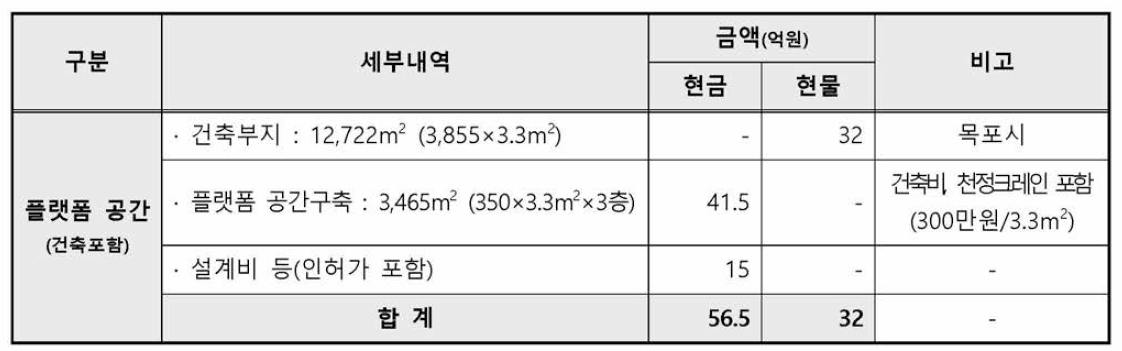 해상풍력 융복합산업화 플랫폼 센터 구축 예산