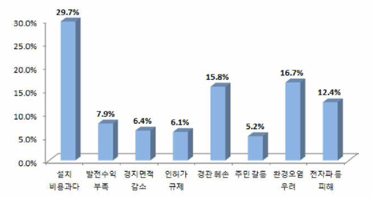 향후 본인 소유토지에 태양광발전 시설 설치 의향이 없는 이유