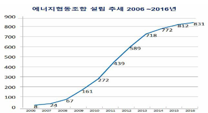 독일의 에너지협동조합 증가 추이