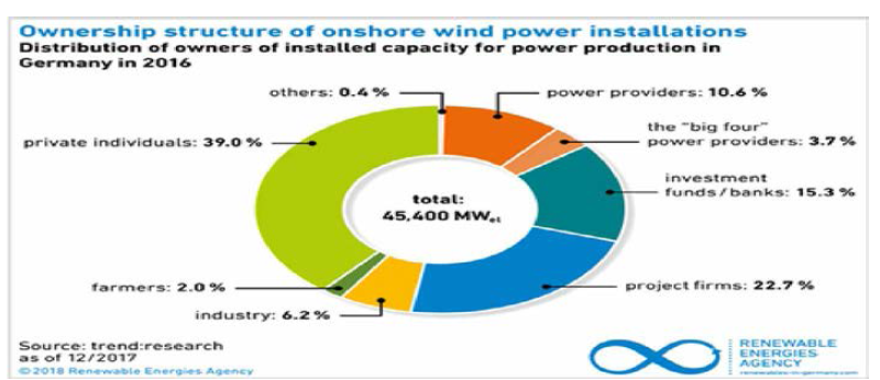 독일 에너지사업의 소유자 분포 - 풍력발전