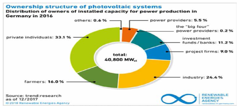 독일 에너지사업의 소유자 분포 - 태양광발전