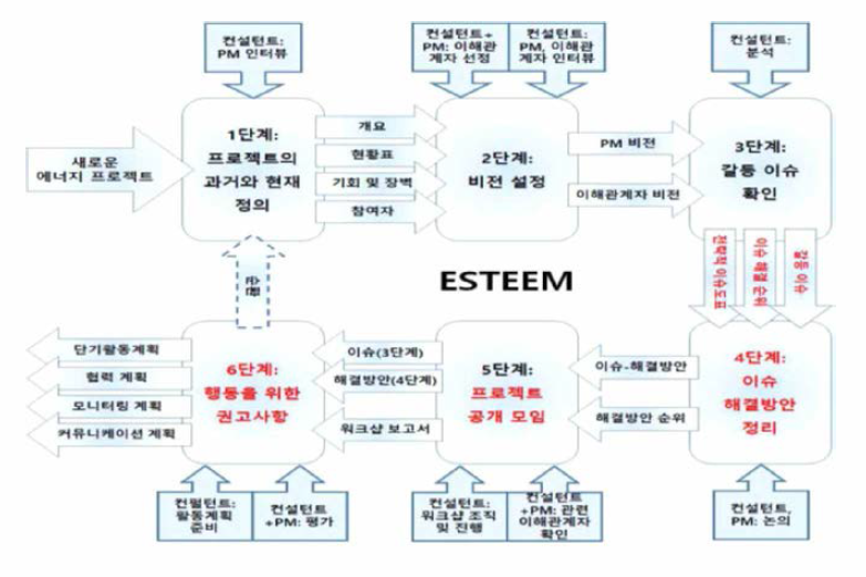 ESTEEM 진행 프로세스