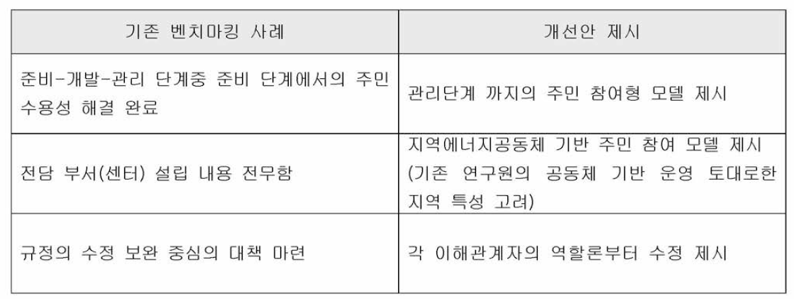 기존 벤치마킹 사례와 차별성 대비표