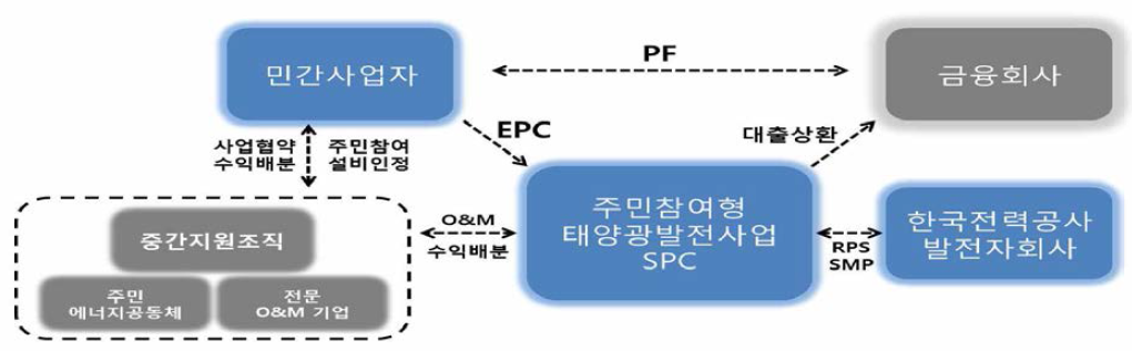 민간자본 토자형 주민참여형 수익공유 시나리오