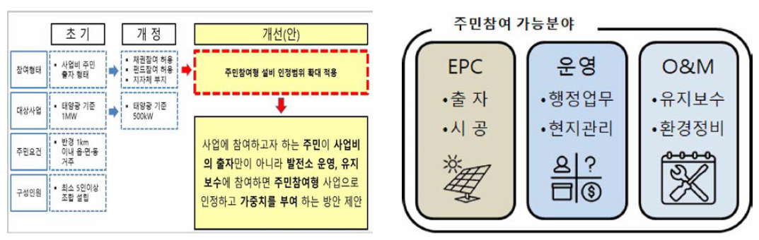 주민참여형 개선안