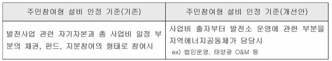 지역에너지공동체 확대를 위한 제도 개선사항(요약)