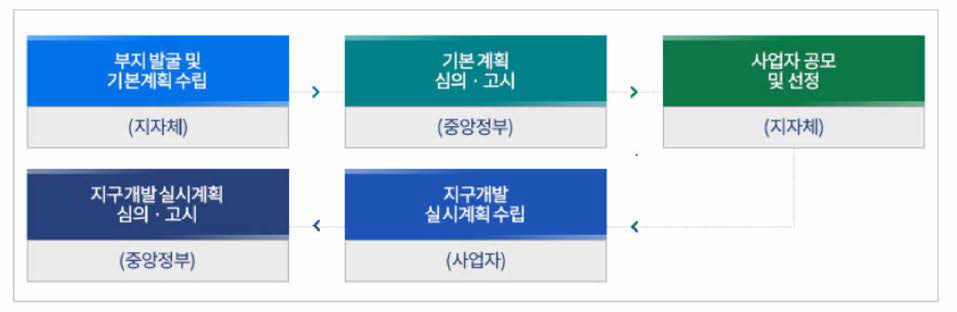 계획입지제도 프로세스〈출처 : 한국에너지공단>